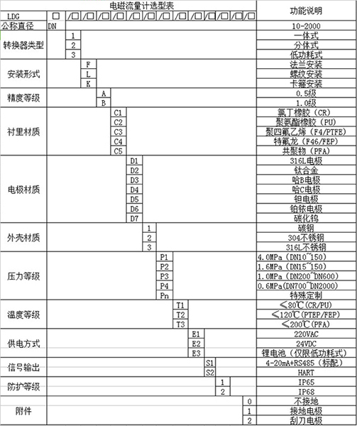 酸溶液流量計規格選型表