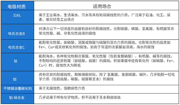 農(nóng)藥流量計(jì)電*材料選型表