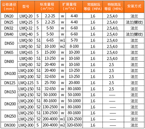 天然氣流量表口徑流量范圍表