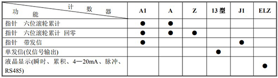 膠水流量計計數器功能及代號表