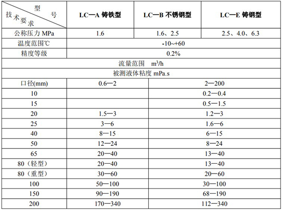 高精度膠水流量計技術參數表