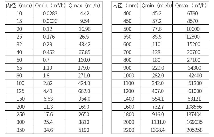 堿水流量計(jì)口徑流量對照表