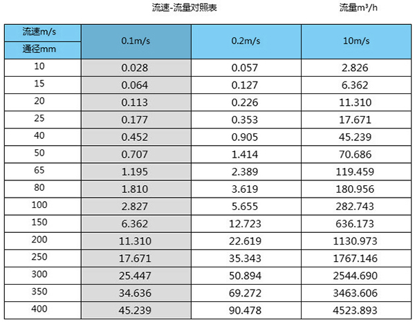 清水流量計口徑流量范圍表