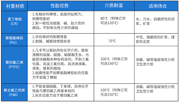 模具水流量計襯里材料對照表