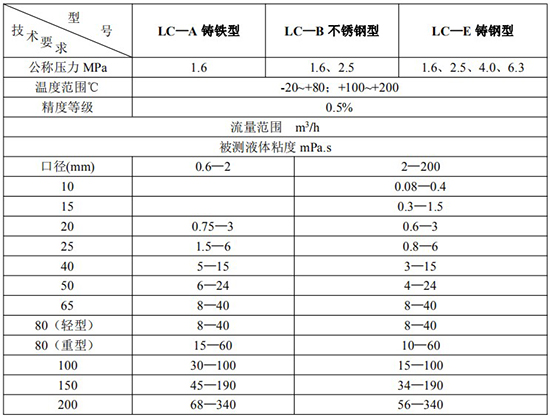 重油計量表技術參數對照表一