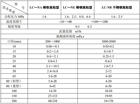 重油計量表技術參數對照表二