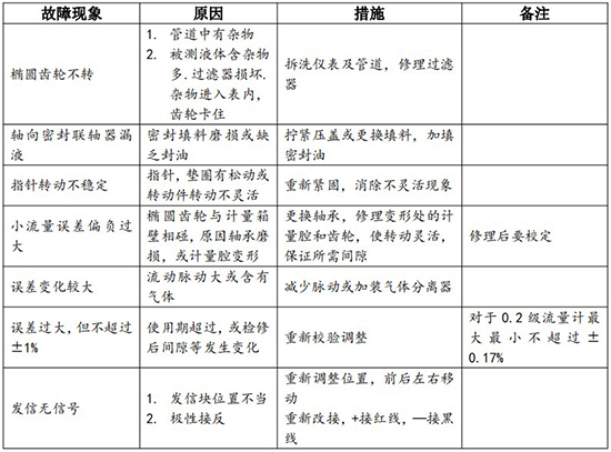 重油流量計故障分析對照表