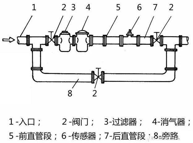 防爆柴油流量計安裝布置圖