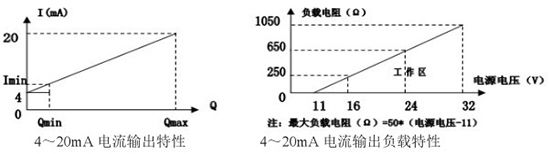 靶式流量計4-20mA電流輸出特性圖