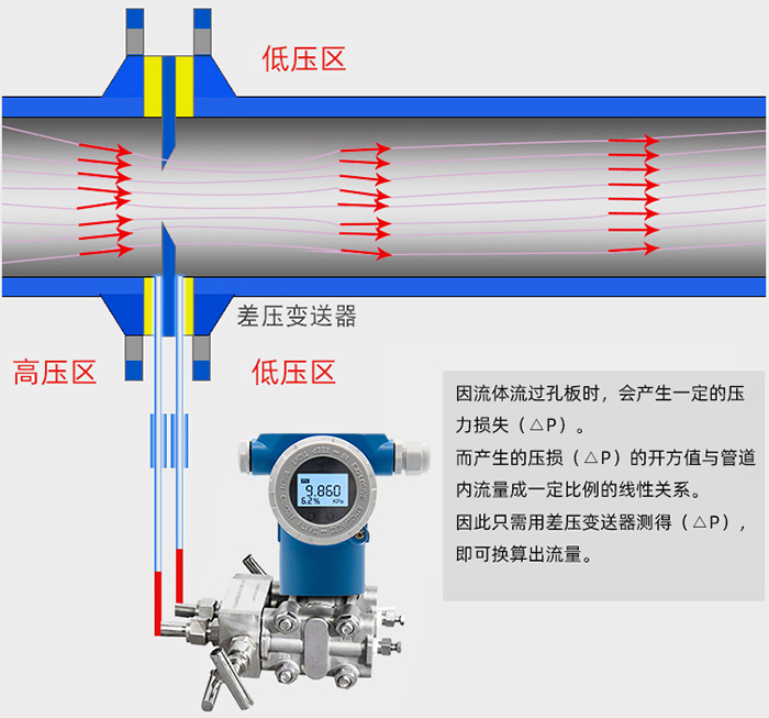 孔板流量計工作原理圖