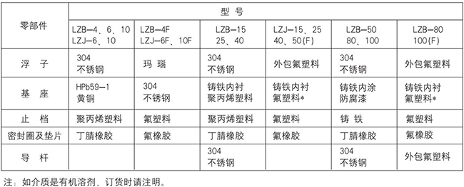 玻璃轉子流量計零部件材質表