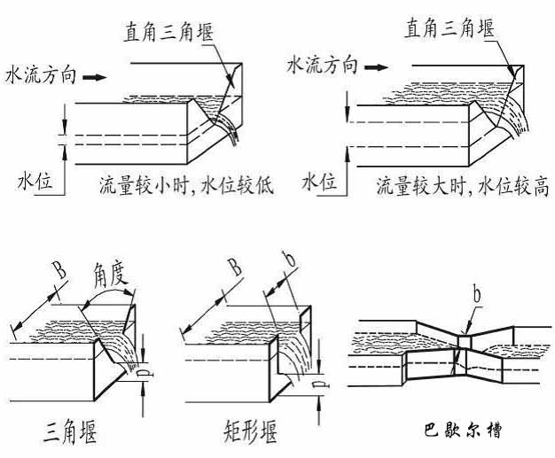 污水超聲波流量計產品分類圖