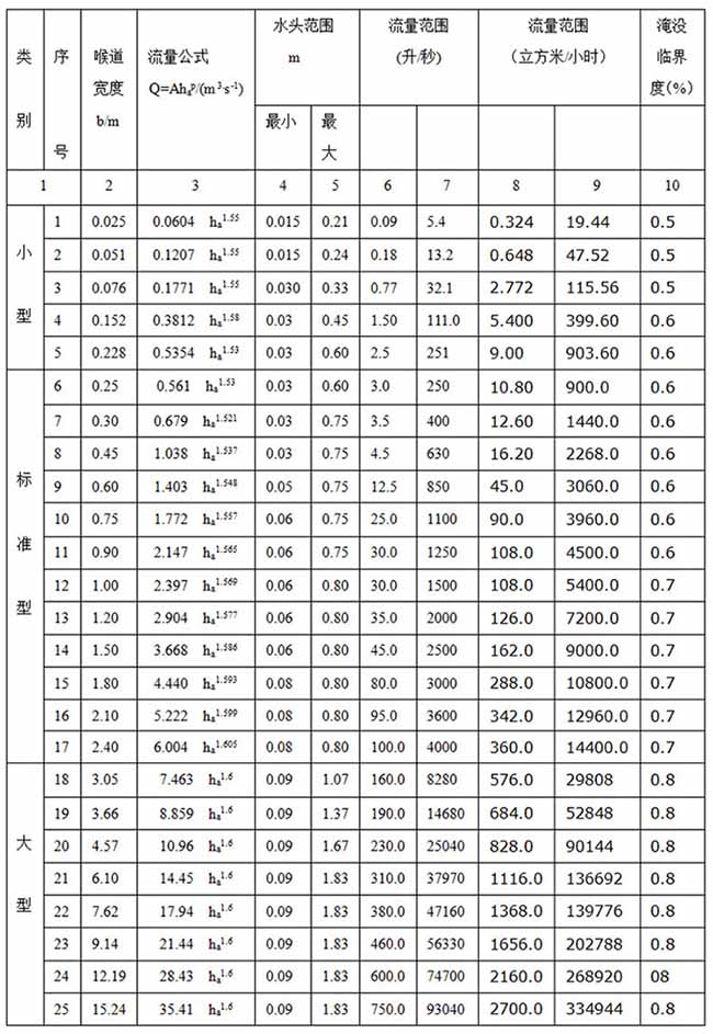 污水超聲波流量計尺寸對照表二