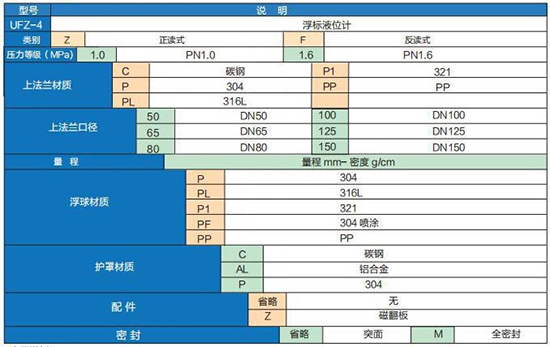 遠傳型浮標液位計選型參數對照表