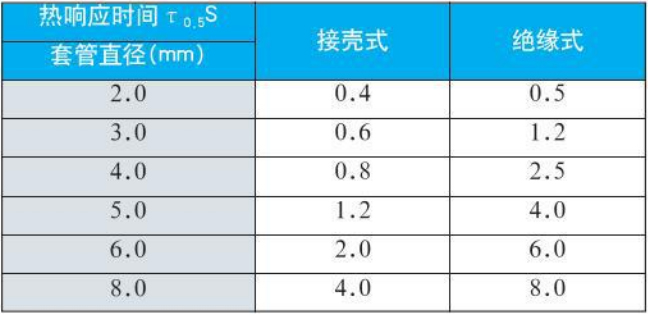 防爆熱電阻熱響應時間對照表