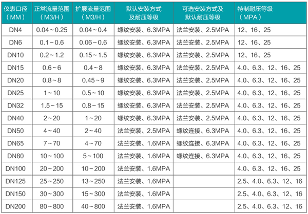 定量加水流量計口徑流量范圍表