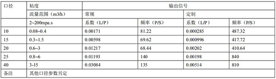 脈沖輸出橢圓齒輪流量計遠傳參數表