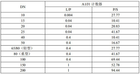 發信器與脈沖輸出橢圓齒輪流量計脈沖當量選型表