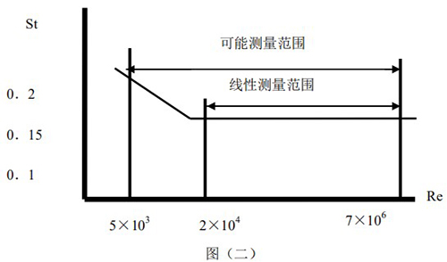 液體渦街流量計斯特羅哈爾數與雷諾數的關系曲線圖