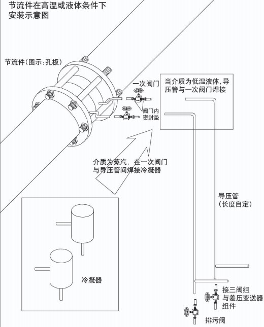 液體孔板流量計節(jié)流件在高溫或液體安裝示意圖