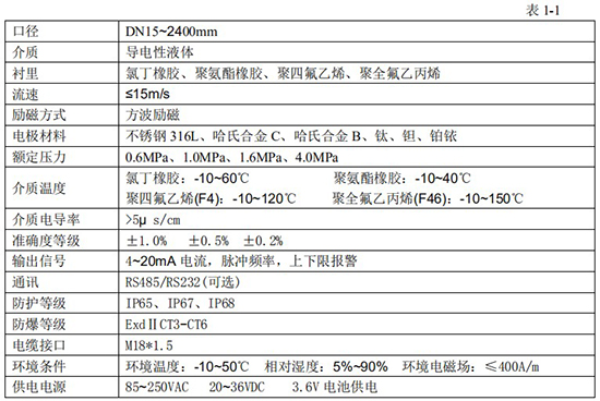 智能水流量計技術指標對照表