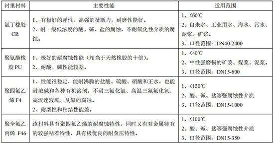 智能水流量計襯里材料對照表