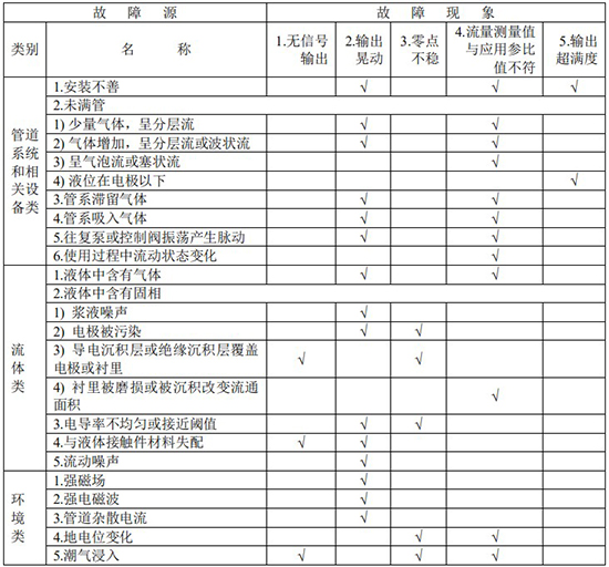 智能水流量計故障分析對照表