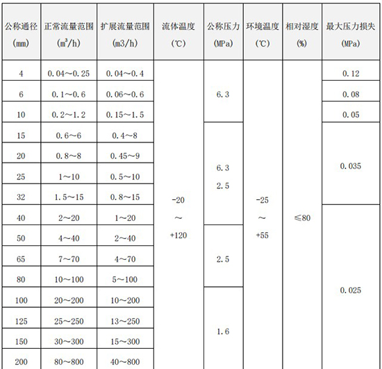 液體渦輪流量計流量范圍表